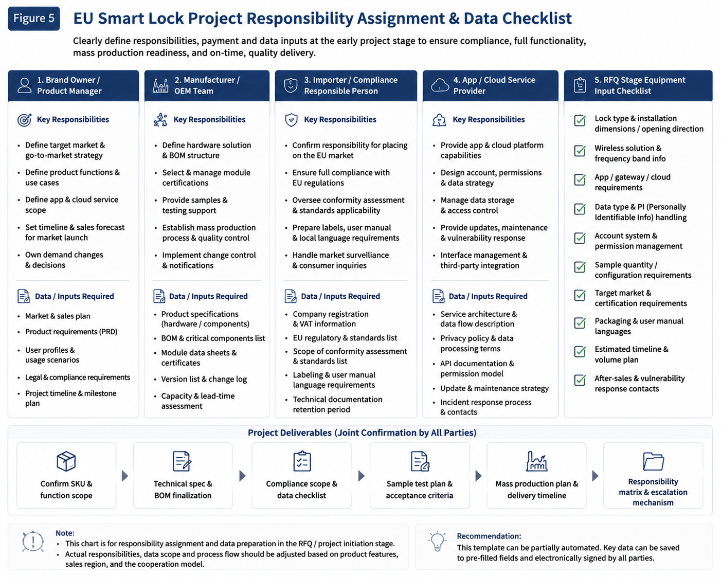 EU smart lock project inquiry responsibility checklist covering input and delivery responsibilities of buyers, suppliers, importers and service providers