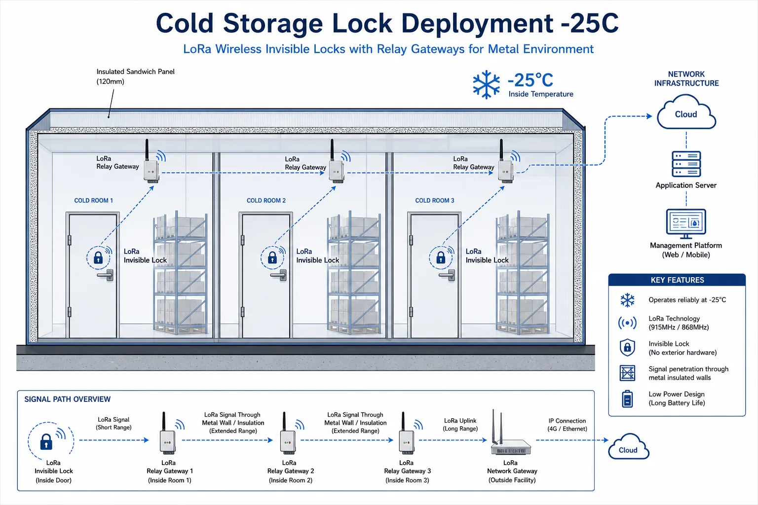 Deploy serrature LoRa in cella frigorifera a -25°C con gateway relay e isolamento a doppio strato