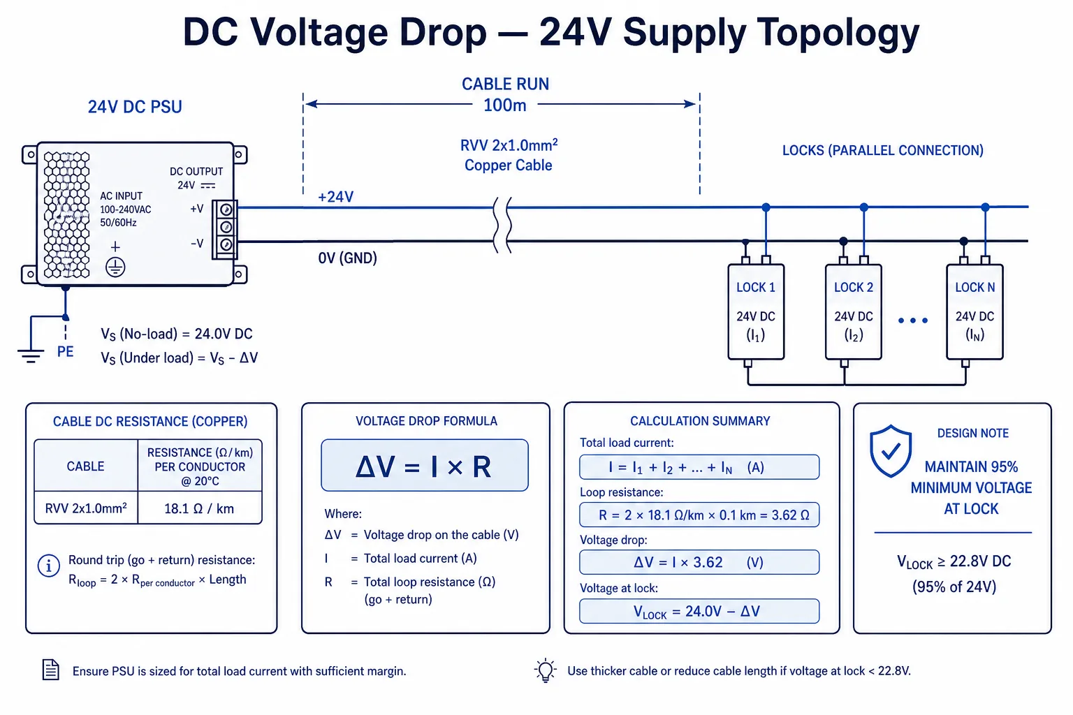 Schema calcolo caduta tensione 24V DC — topologia linea con ΔV = I × R e soglia 95% al terminale serratura