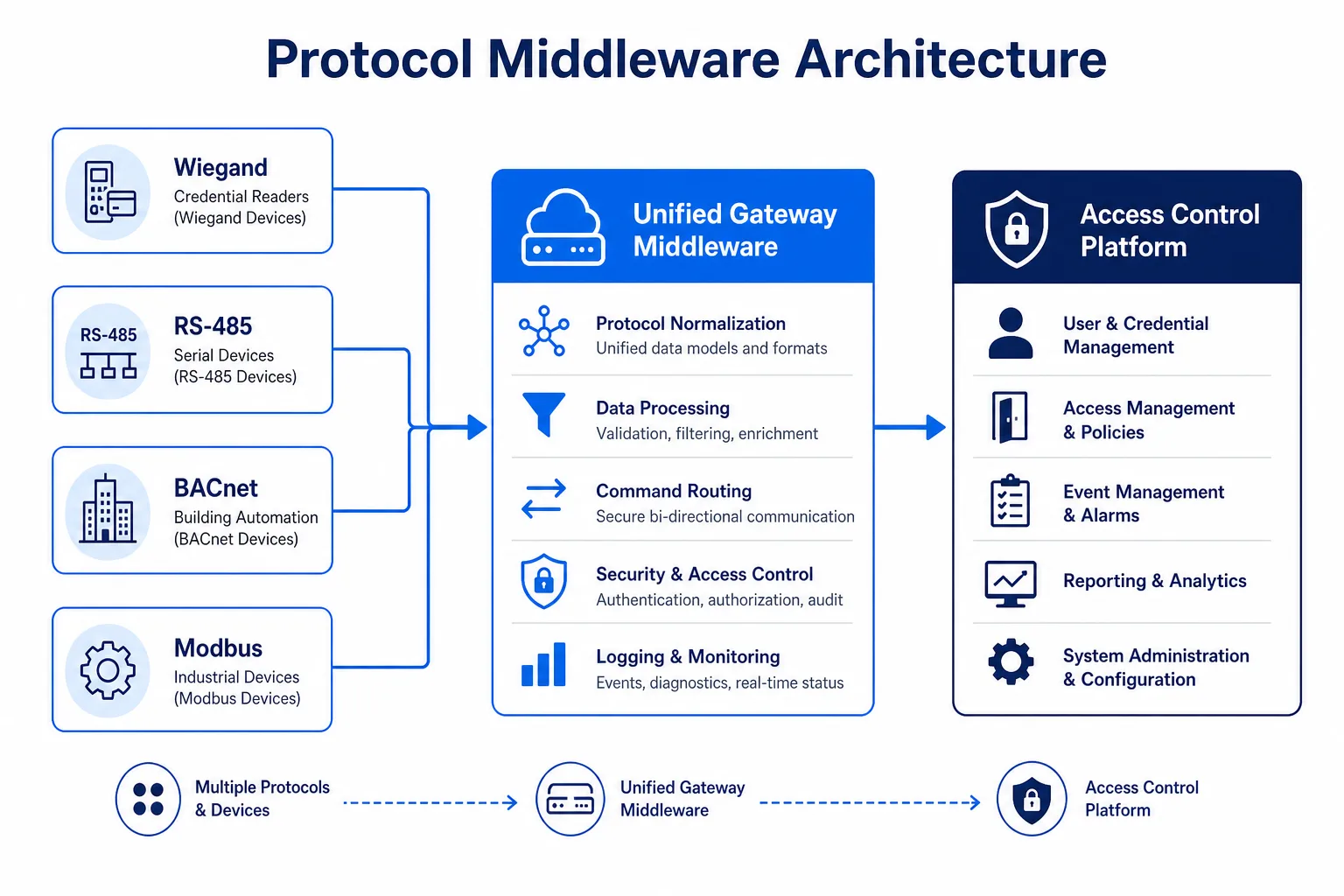 Architettura middleware conversione protocolli — Wiegand, RS-485, BACnet e Modbus verso gateway unificato