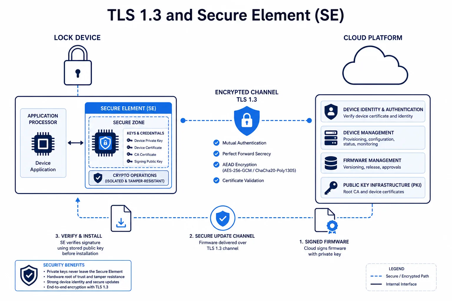Architettura cybersecurity — crittografia TLS 1.3 e Secure Element (SE) hardware per serrature invisibili B2B