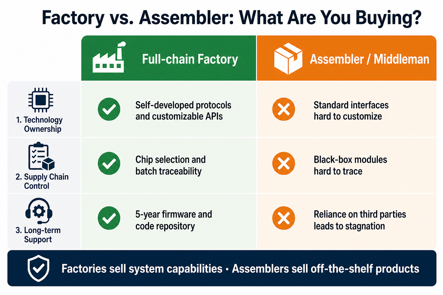 Confronto fabbrica vs assemblatore — proprietà tecnologica, controllo della catena di fornitura e supporto a lungo termine