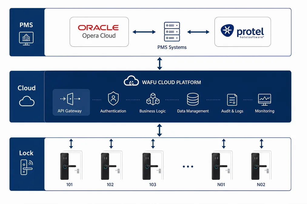 Architettura PMS e cloud serratura — sincronizzazione dello stato delle camere e percorso di integrazione API