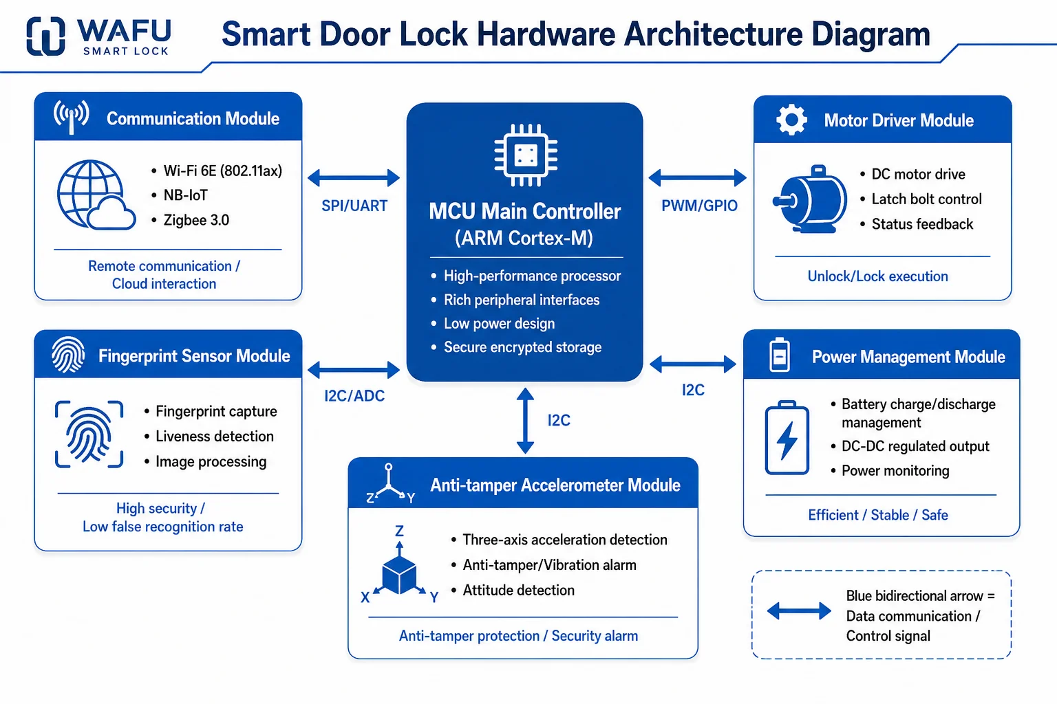 Diagramma dell'architettura hardware della serratura intelligente: MCU principale collegata a moduli di comunicazione, driver motore, sensore impronte digitali, gestione energia e accelerometro antimanomissione