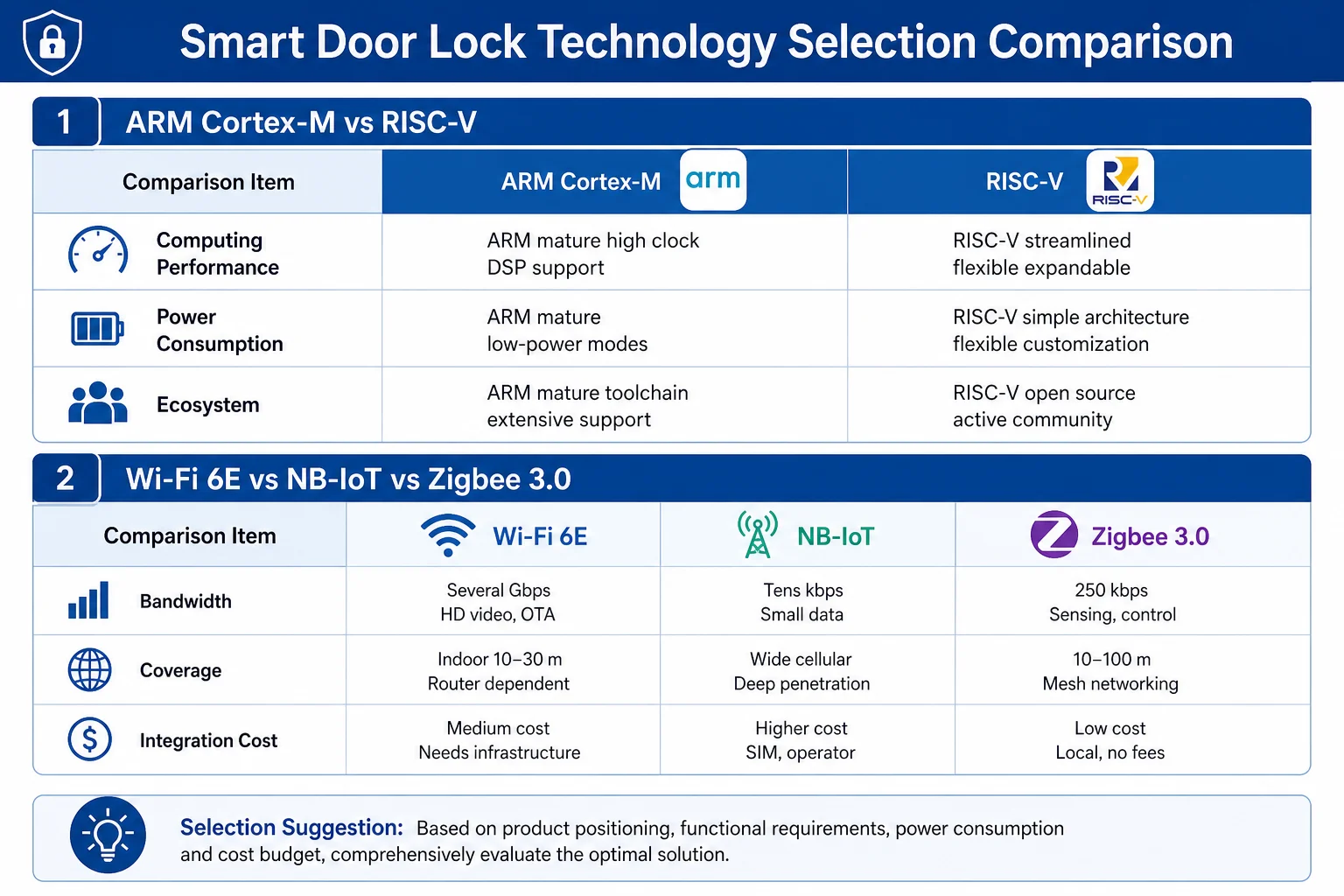 Matrice di selezione protocollo: confronto scenari Wi-Fi 7, Zigbee 3.0, BLE 5.4 e NB-IoT