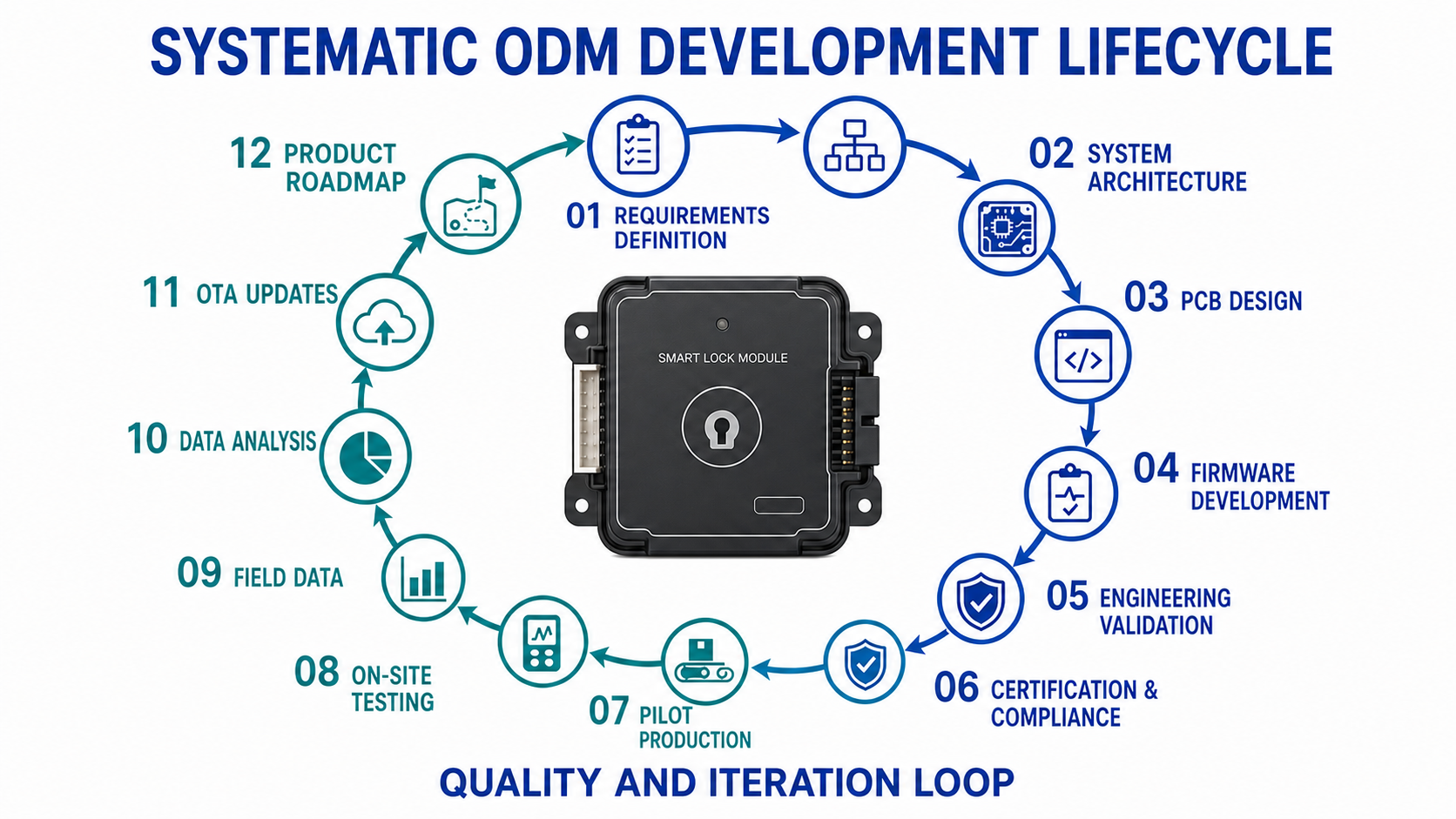 Infografica inglese del ciclo ODM per sviluppare una gamma di serrature smart