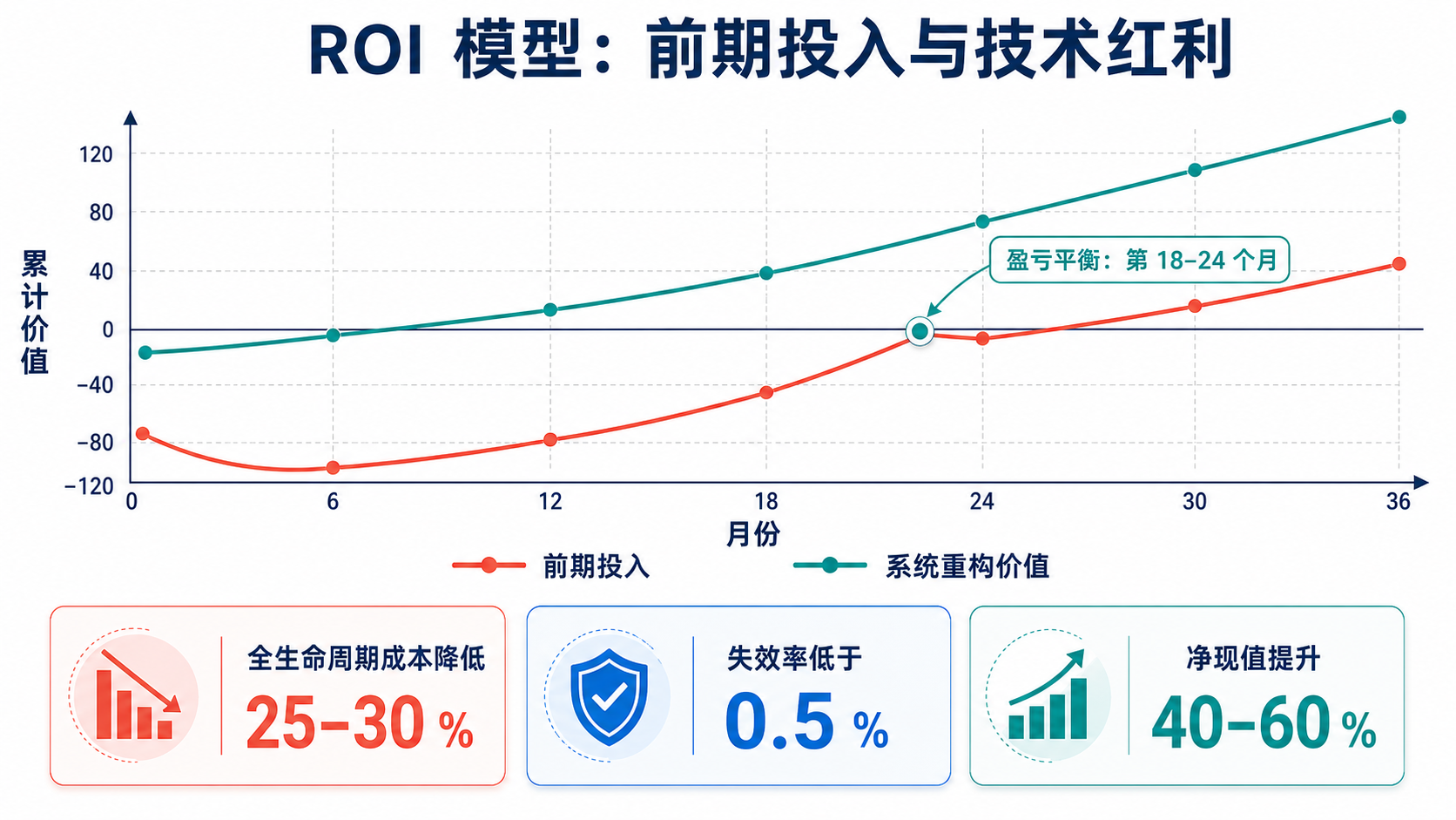 Modello ROI — investimento precoce, costi operativi e curva di dividendo tecnologico
