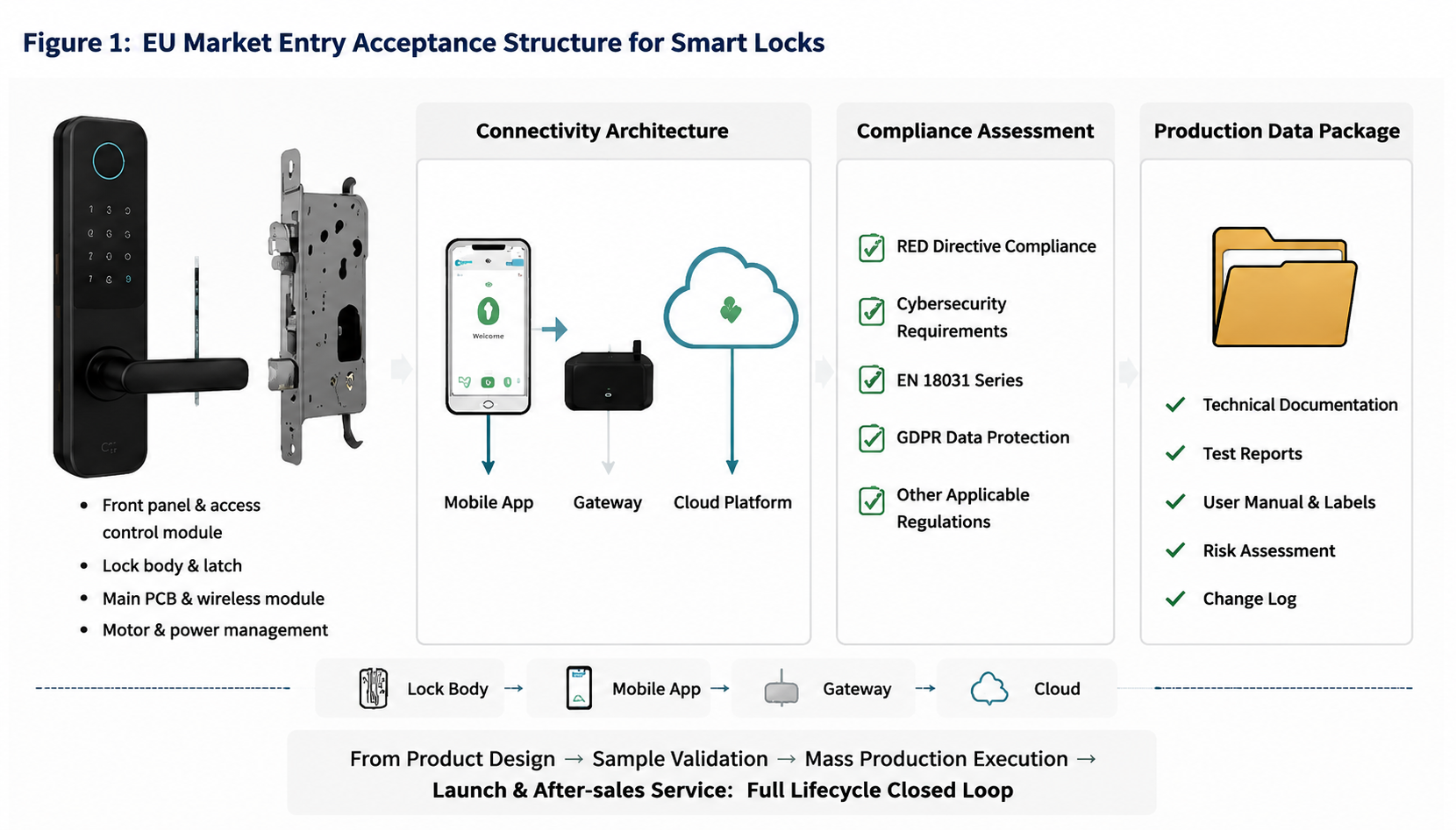 EU smart lock market-entry acceptance framework covering the lock, mobile phone, gateway, applicability assessment and mass-production information package