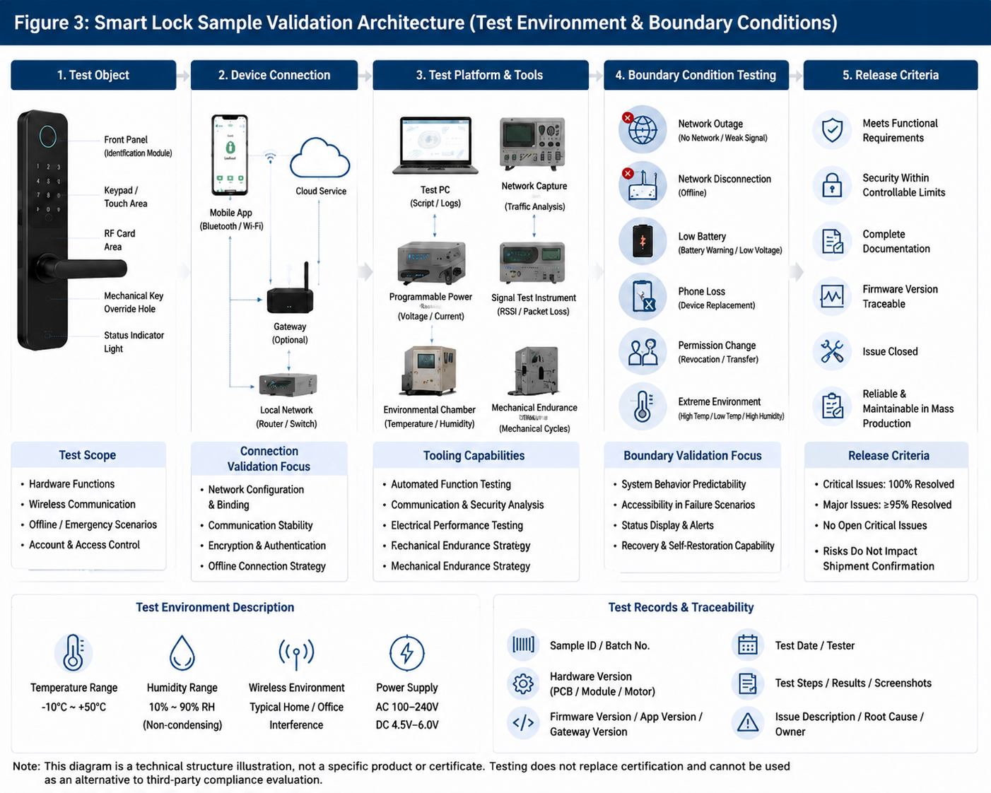 Smart lock sample-validation framework showing hardware and firmware versions, test conditions and issue-closure principles