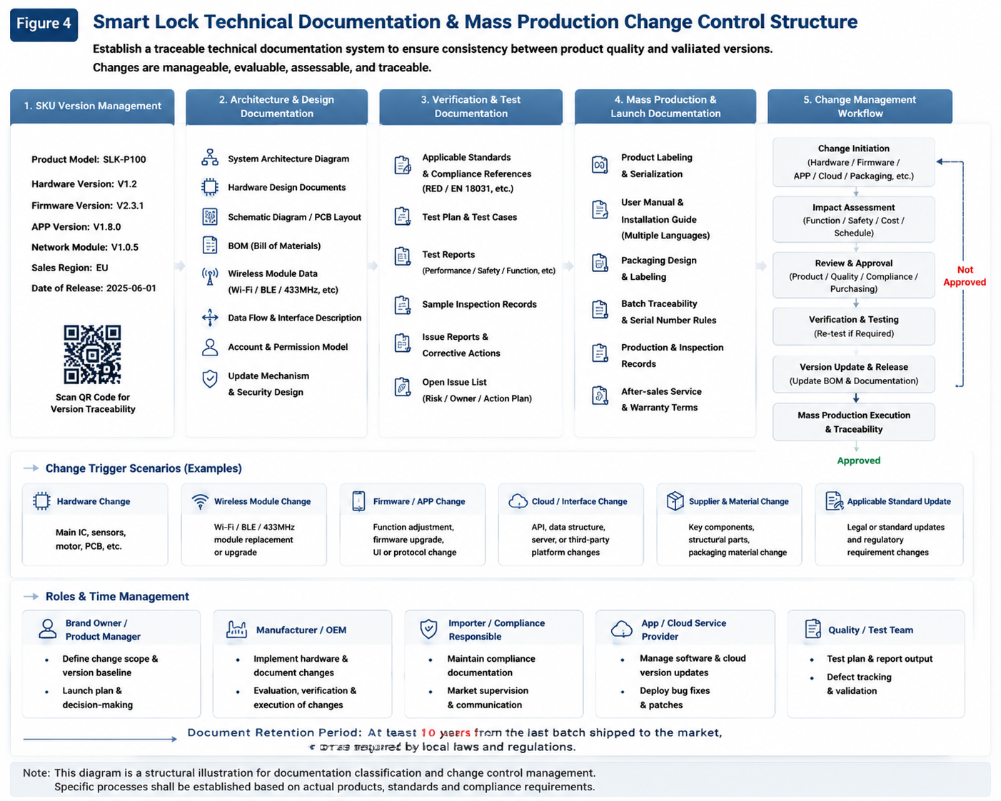 Smart lock technical-file and mass-production change-control framework including SKU version, bill of materials, firmware, test records, instructions and change-review gate