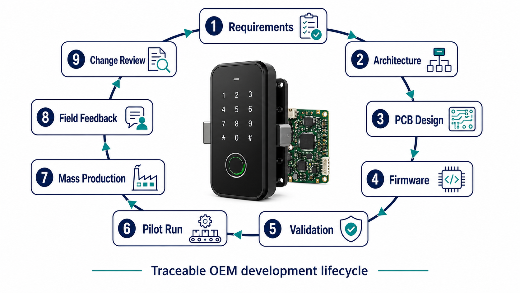Ciclo di sviluppo OEM per serrature smart da requisiti a produzione e revisione delle modifiche
