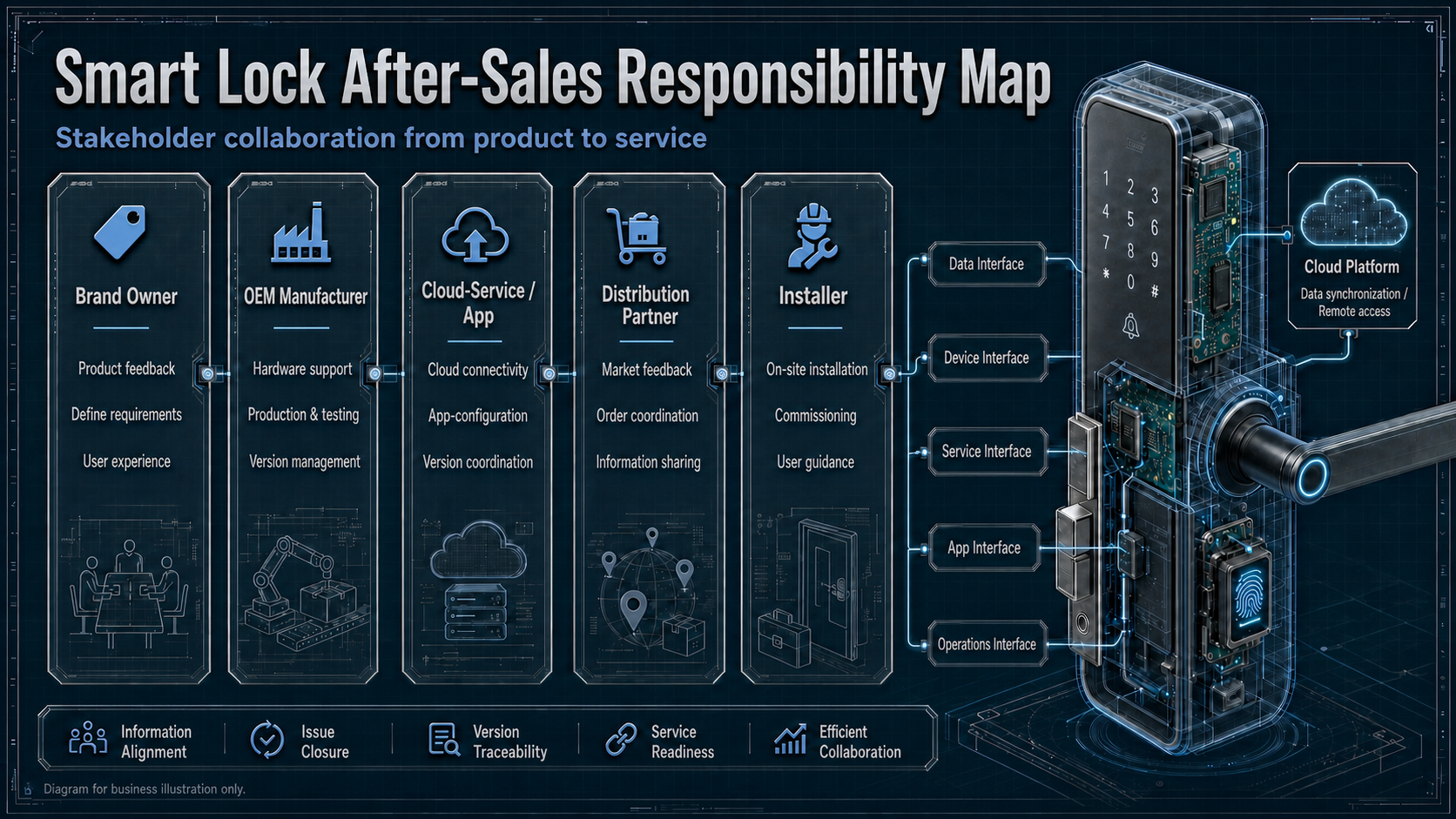 Mappa inglese delle responsabilità tra brand, OEM, cloud, distributore e installatore